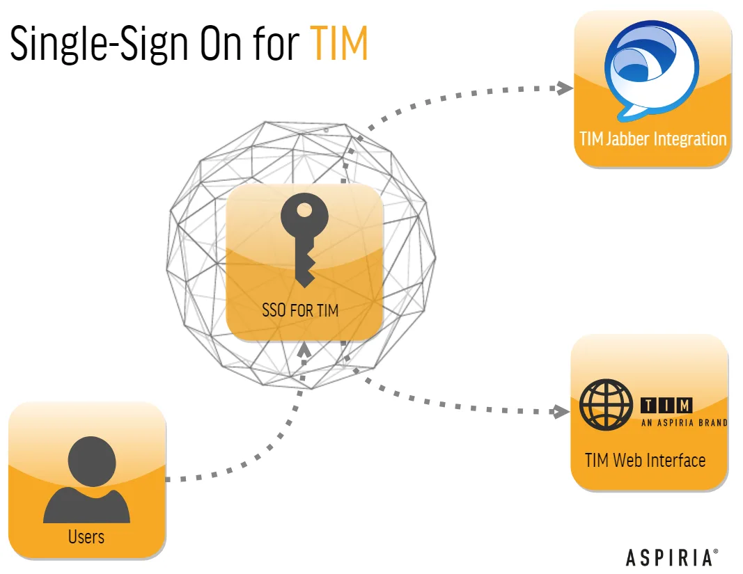 TIM8 Single Sign-On: einmalige Anmeldung für TIM8 und Jabber Client