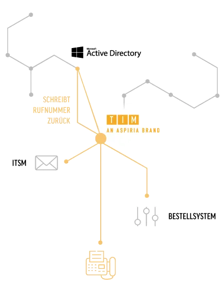 TIM8 Use Case: Admin Solution View für TIM8 Auto Provisioning
