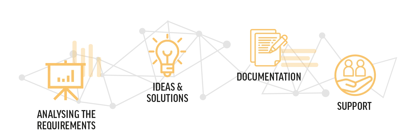 Pre-sales support process: analysing requirements, ideas & solutions, documentation, support