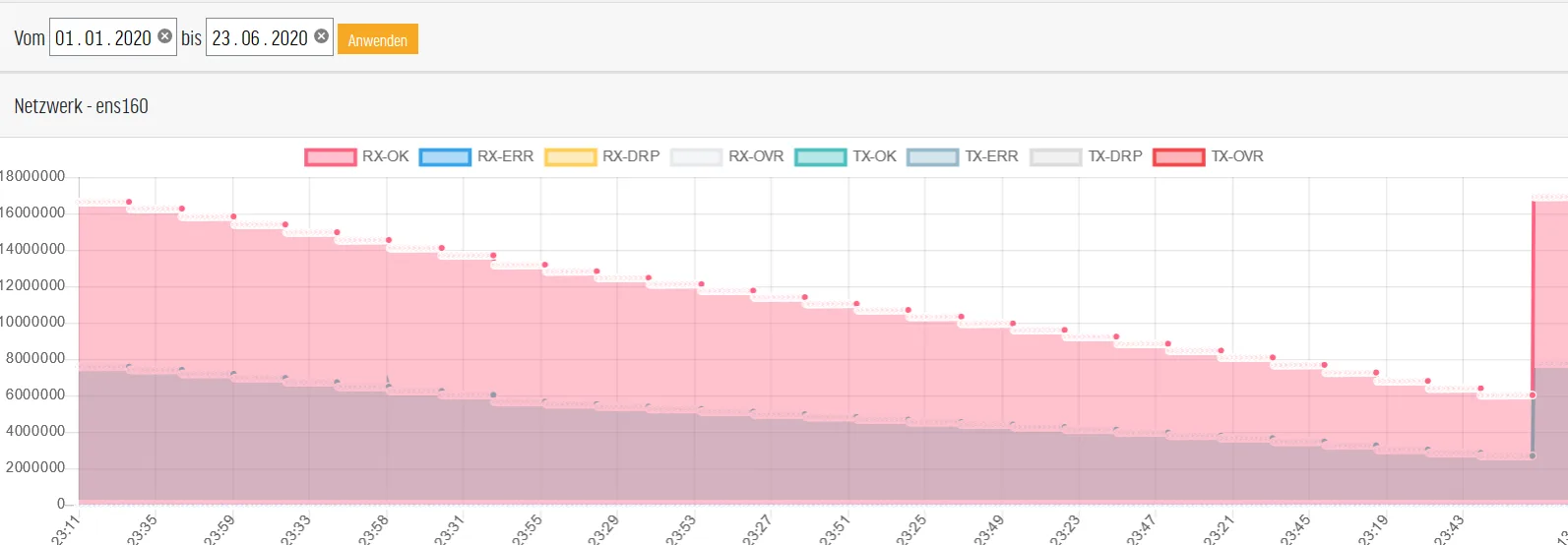 TIM8 Performance-Statistiken: Auslastung und Datendurchsatz im Überblick