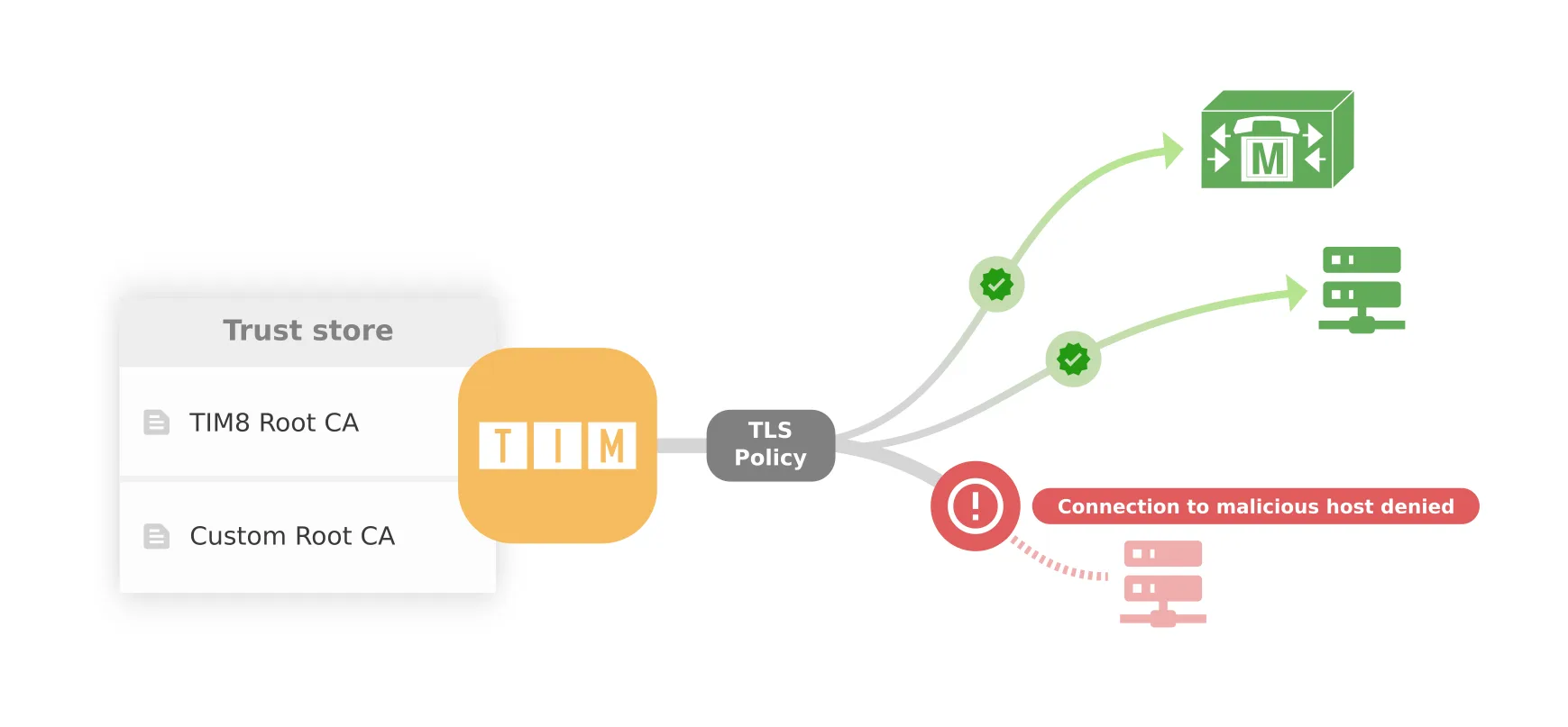 TIM8 Zertifikatsmanagement: TLS-Sicherheitsstufen für die Systemkommunikation