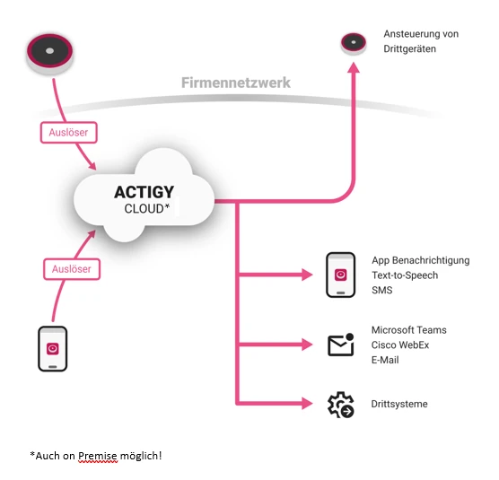 Diagram: ACTIGY Button triggers alert via ACTIGY Cloud to app notifications, Microsoft Teams, Cisco WebEx, email and third-party systems