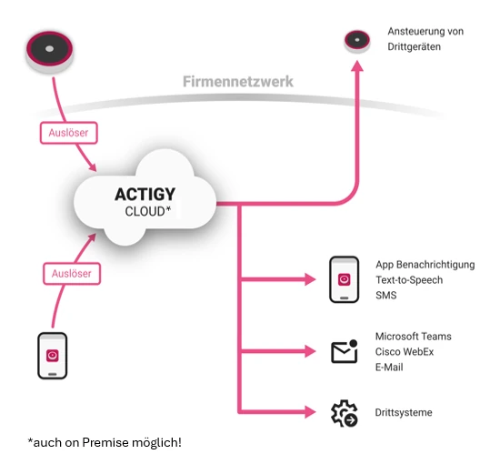 Diagramm: ACTIGY® Button löst über die ACTIGY® Cloud Alarmierung per App, Microsoft Teams, Cisco WebEx, E-Mail und Drittsysteme aus